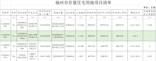 拿地近6年未動工!馬尾瑯岐一樓盤有望重啟建設