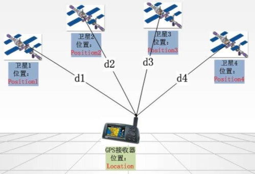 GPS衛(wèi)星定位原理與信息系統(tǒng)集成服務