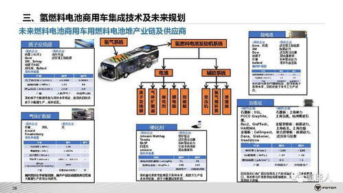 北汽福田氫燃料電池商用車系統(tǒng)架構開發(fā)與集成技術探索